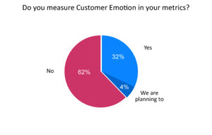 Most Contact Centres Still Don’t Measure Customer Emotion in Their Metrics