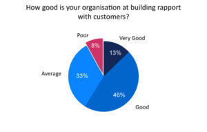 Just 60% of Organisations Are Considered to be Good at Building Rapport