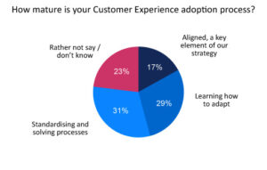 Just 17% of Contact Centres Have an Aligned Customer Experience Adoption Process