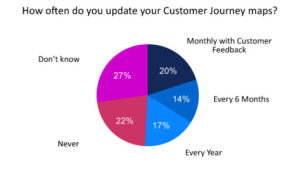 20% of Contact Centres Update Their Customer Journey Maps Monthly