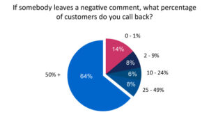 64% of Contact Centres Respond Negative Comments From Customers