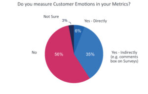 Most Contact Centres Do Not Measure Emotion in Their Metrics