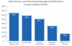 Most Contact Centres Use Platform Stats to Measure Agent Performance
