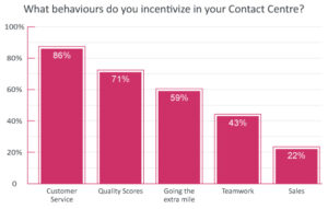 Nearly Three Fifths of Contact Centres Incentivise “Going the Extra Mile”