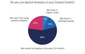 More Than Half of Contact Centres Are Looking to Deploy Speech Analytics