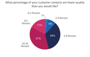 Over a Quarter of Customer Contacts are Low Quality