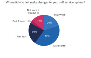 Contact Centres Aren’t Adapting Self-Service Systems After Installation