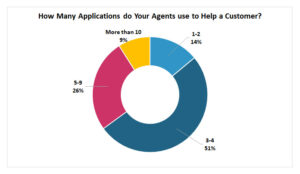 51% Use 3-4 Applications to Help a Customer