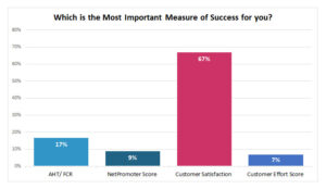 Customer Satisfaction Now the Most Important Measure of Success