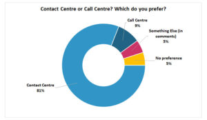 81% of People Prefer Contact Centre to Call Centre