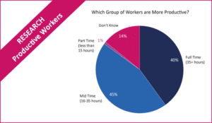 Full-Time Workers Are Not the Most Productive