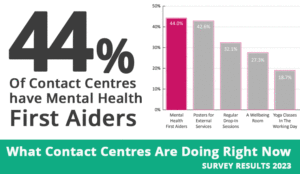 44% of Contact Centres Have Mental Heath First Aiders