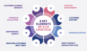 The Key Elements of a CX Lifecycle and Ways to Improve It