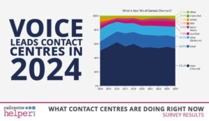 Over Half of Contact Centre Interactions Still Rely on Voice Calls, New Survey Reveals