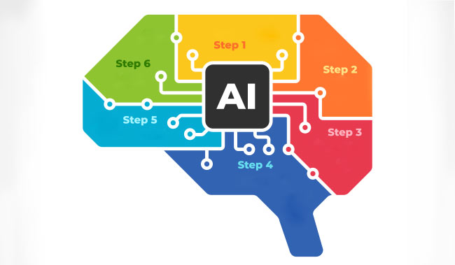 6 steps with the word AI in the middle