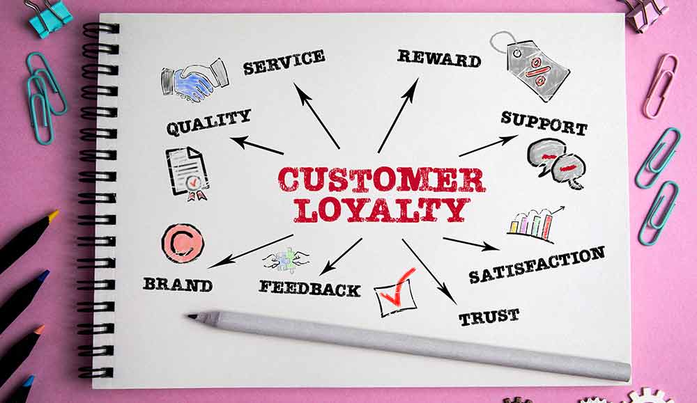 CUSTOMER LOYALTY. Quality, Reward, Support and Feedback concept. Chart with keywords and icons.